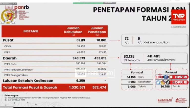 Daftar Lengkap Formasi CPNS Kemenag 2024: Lowongan Untuk Guru